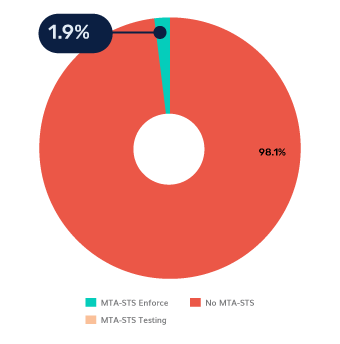 austria dmarc adoption