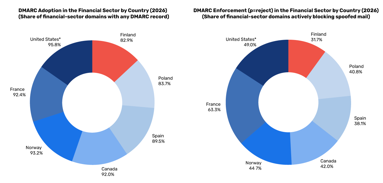 DMARC-Einführung im Finanzsektor nach Ländern (2026)