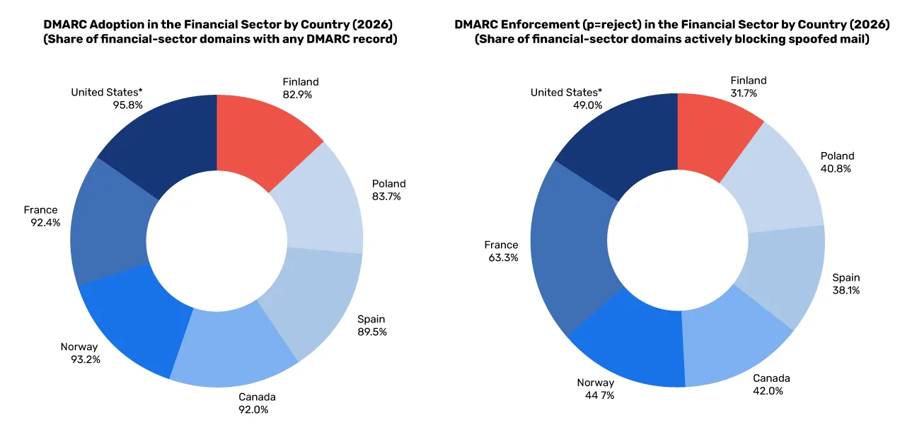 Wdrażanie standardu DMARC w sektorze finansowym w poszczególnych krajach (2026)