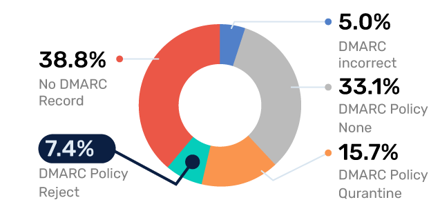 austria dmarc adoption