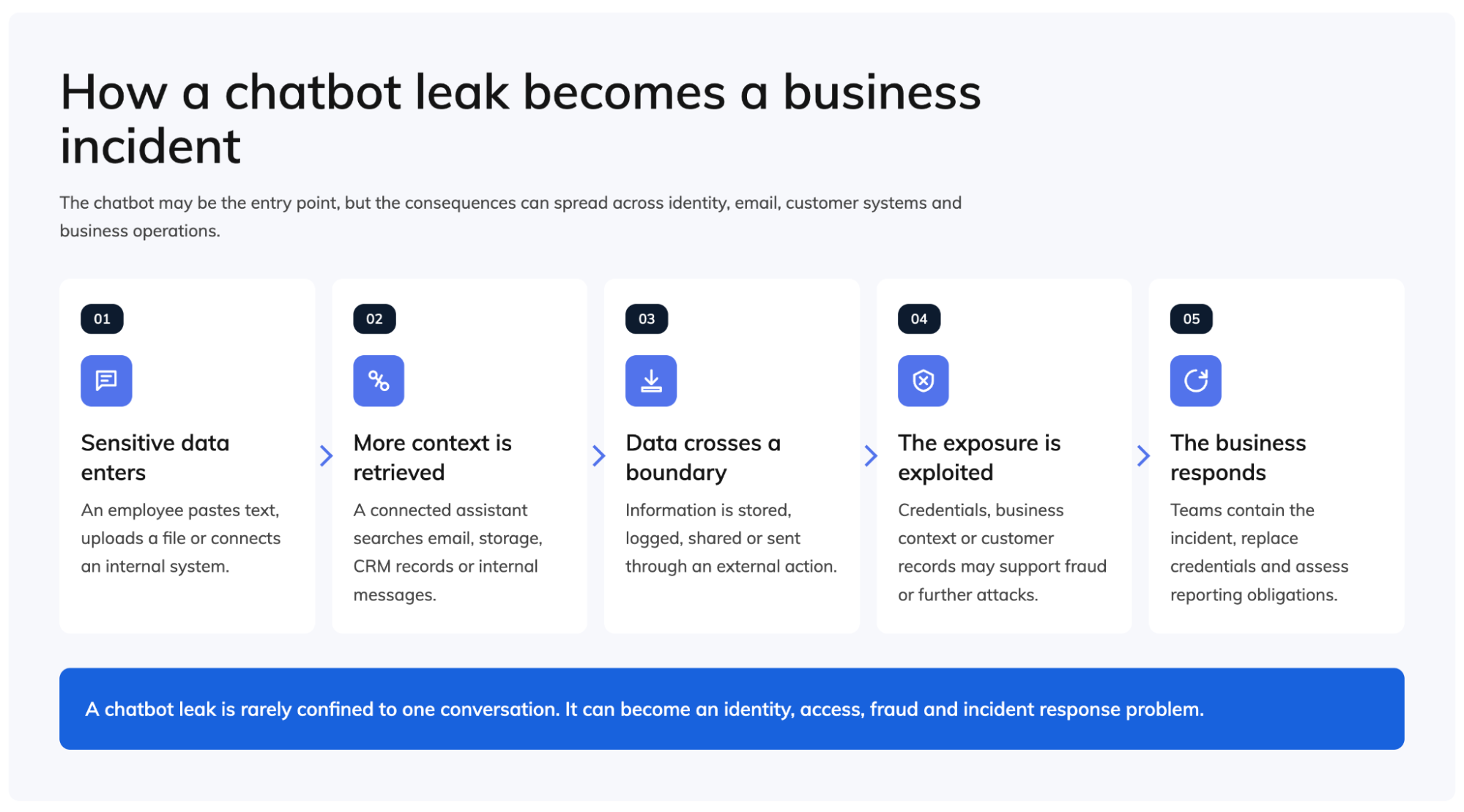 What Happens When AI Chatbots Leak Internal Business Data? ¿Cómo puede un chatbot filtrar datos internos?