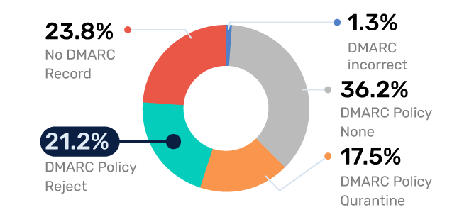 Media-DMARC