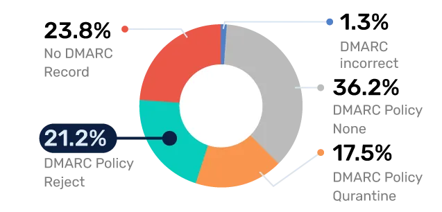 Media-DMARC