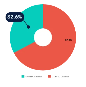 Schweiz – DNSSEC