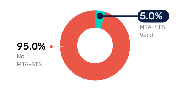 austria dmarc adoption