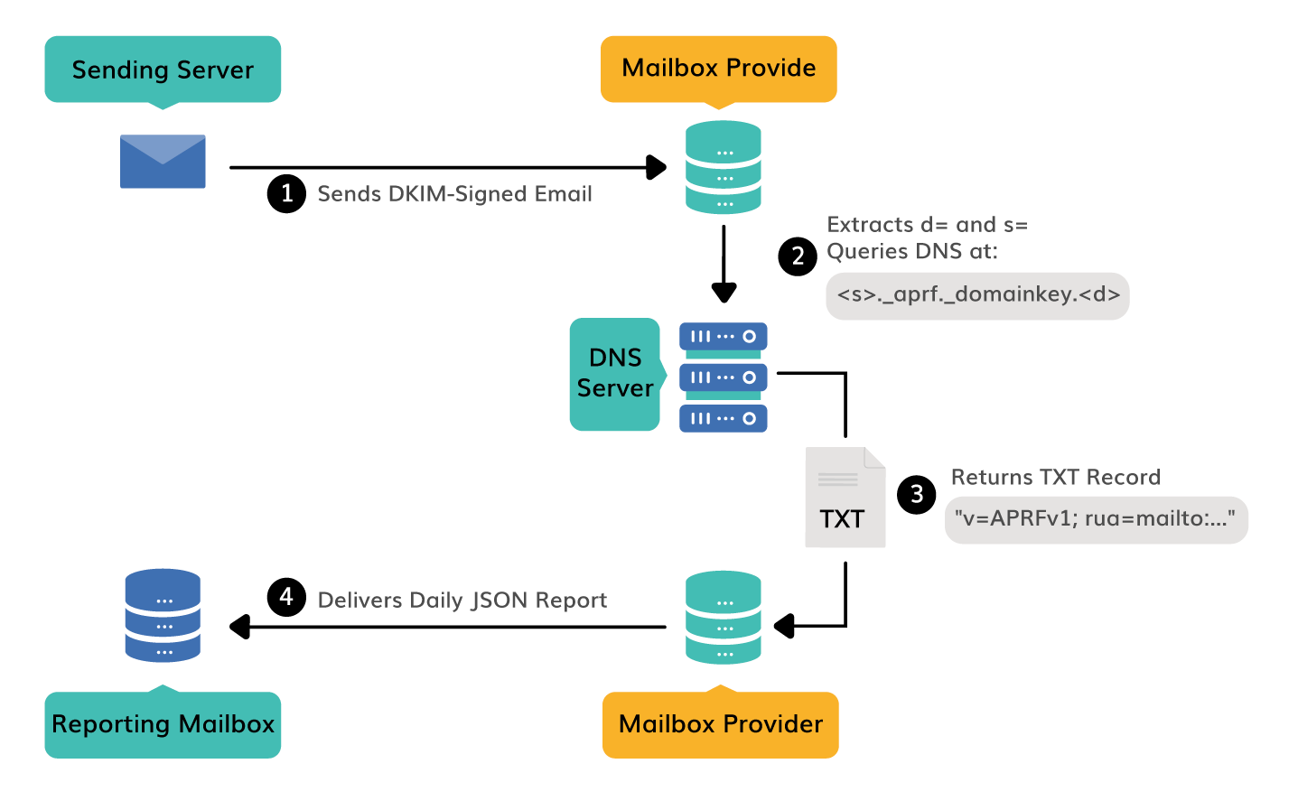 What Is APRF? The New Email Deliverability Feedback Standard Explained Fonctionnement de l'APRF