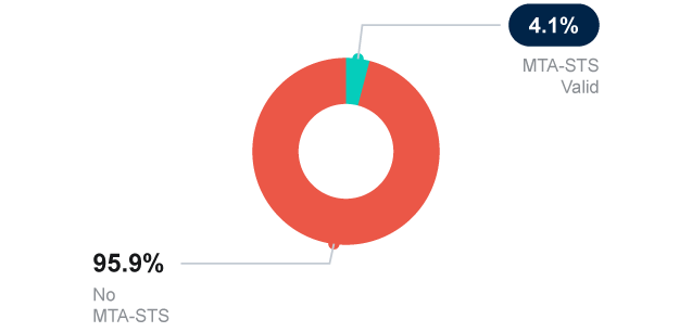 Öffentlicher Sektor – MTA – STS – Dänemark