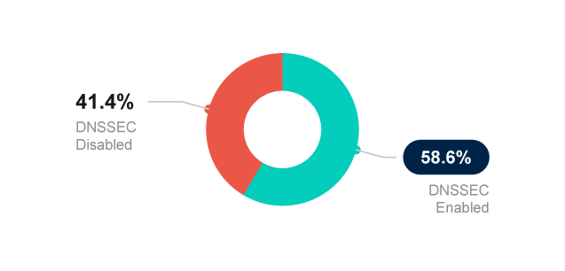 Bildung-DNS-SEC-Dänemark