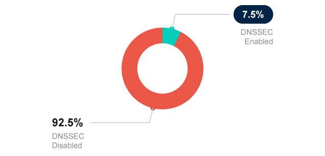 Bildung-DNSsec-Rumänien